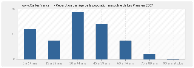 Répartition par âge de la population masculine de Les Plans en 2007